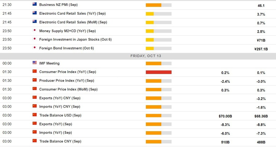 Economic calendar in Asia Friday, 13 October 2023: Chinese inflation and trade data