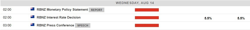 Economic calendar in Asia - Reserve Bank of New Zealand monetary policy announcement