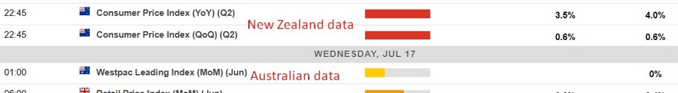 Economic calendar in Asia Wednesday, 17 July 2024 - New Zealand inflation data for Q2 2024