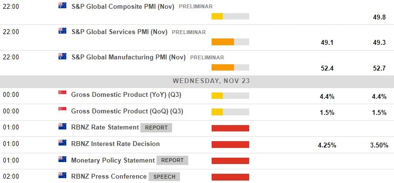 Economic calendar in Asia 23 November 2022