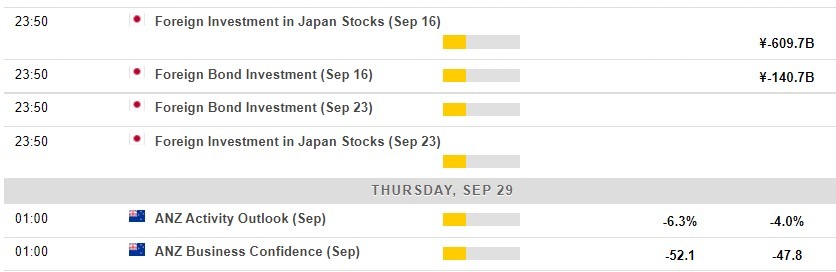 Economic calendar in Asia 29 September 2022