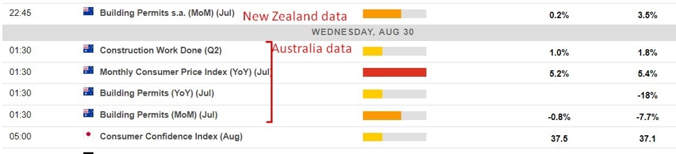Economic calendar in Asia - Wednesday, 30 August 2023 - Australian inflation data