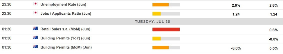 Economic calendar in Asia Tuesday, July 30, 2024 - data due from Japan and Australia