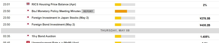 Economic calendar in Asia Thursday, May 8, 2025 Bank of Japan minutes 2