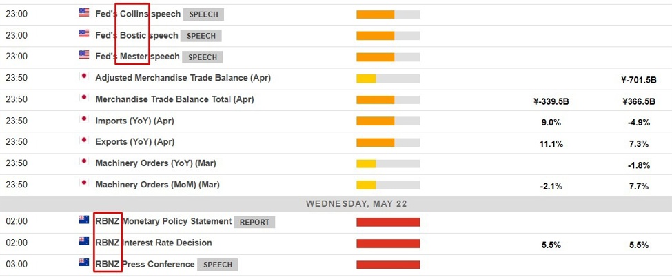 Economic calendar Asia Wednesday, 22 May 2024 - 3 Fed speakers plus RBNZ policy decision