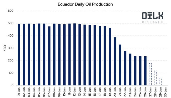 Ecuador production