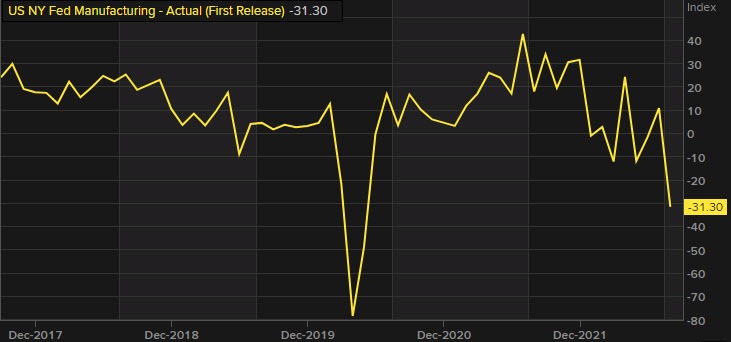 Empire manufacturing index