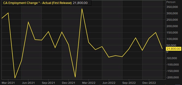 Canada employment change comes in at 21.8 K