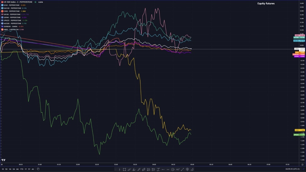Mixed performance among equity futures