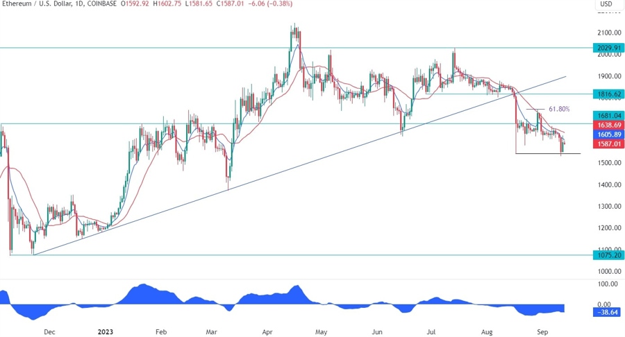 Ethereum Technical Analysis - The bearish bias remains intact