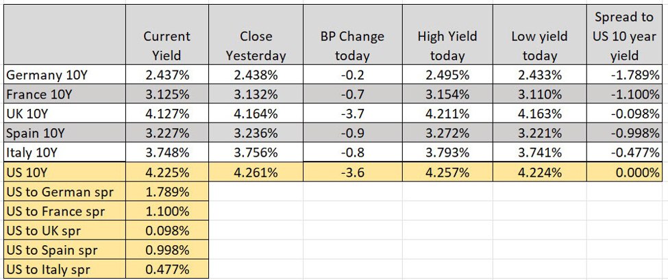 Major European indices close mixed. German DAX higher. France CAC and UK FTSE lower