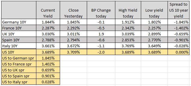 European benchmark 10 year yields