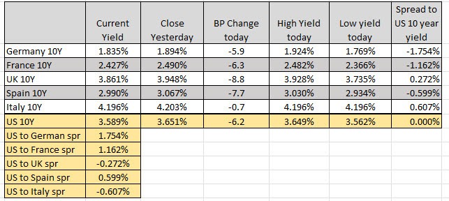 European benchmark 10 year yields