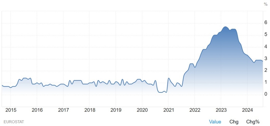 CPI Inti Zona Euro Tahunan
