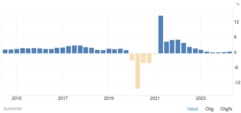 Eurozone Q2 preliminary GDP 0.3% vs. 0.2% Q/Q expected Eurozone Q2 preliminary GDP 0.3% vs. 0.2% Q/Q expected