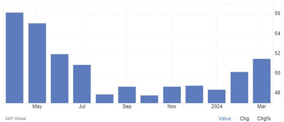Eurozone final services PMI 51.5 vs 51.1 expected | Forexlive