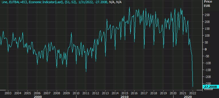Eurozone trade balance