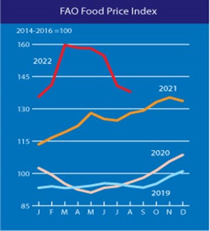Food Price Index, August 2022