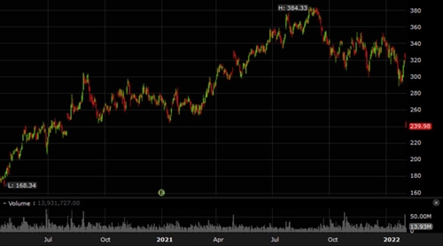 Facebook drop on track to be the largest one-day wipeout in history |  Forexlive