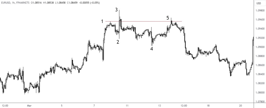 Quasimodo Pattern: Advanced Price Action Trading Strategy | Forexlive