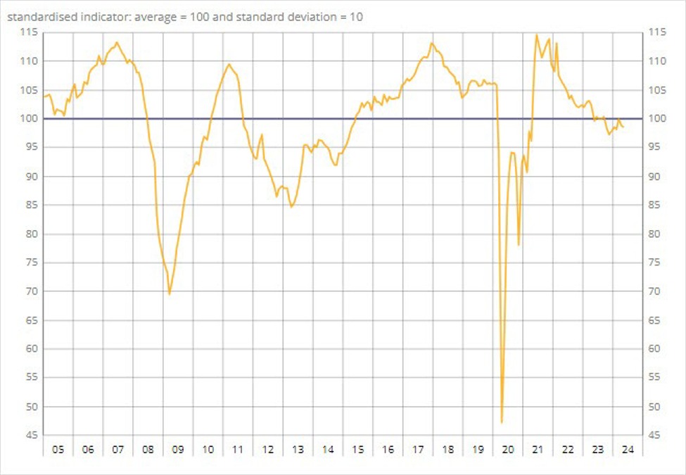 France May business confidence 99 vs 99 prior