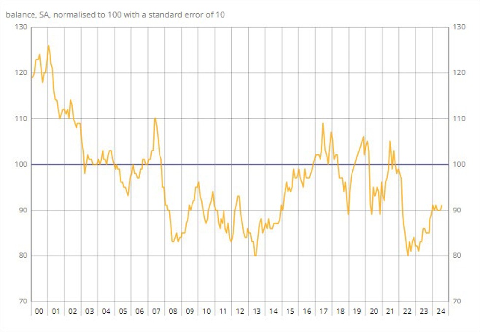France July consumer confidence 91 vs 90 expected