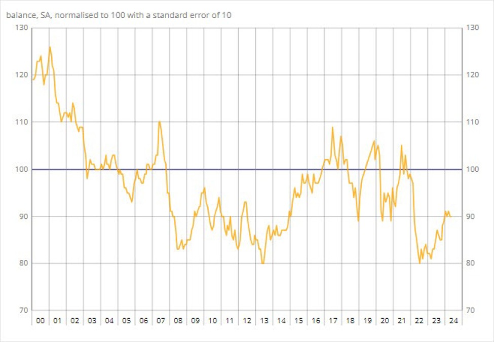 France May consumer confidence 90 vs 91 expected