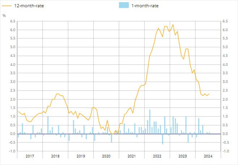 France July preliminary CPI +2.3% vs +2.4% y/y expected