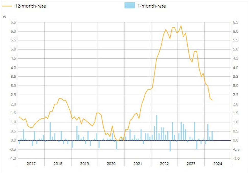 France April preliminary CPI +2.2% vs +2.2% y/y expected France April preliminary CPI +2.2% vs +2.2% y/y expected