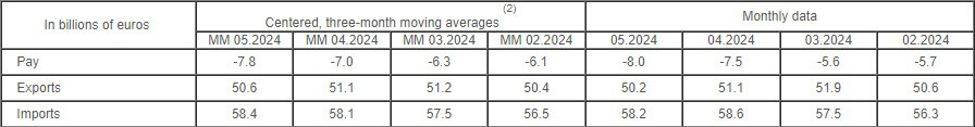 France May trade balance -&euro;7.99 billion vs -&euro;7.58 billion expected