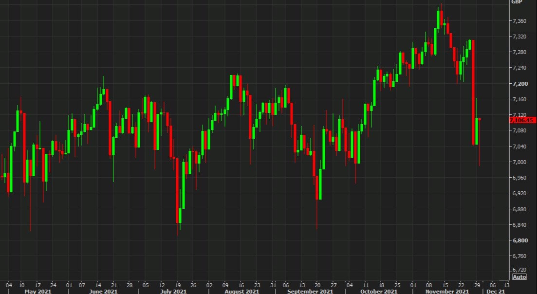 FTSE 100 daily