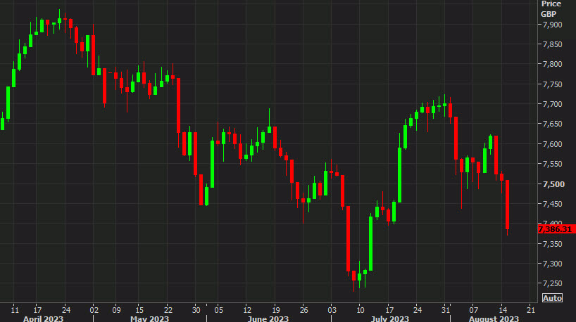 European equity close: UK stocks lead the way lower while Italy bucks the trend