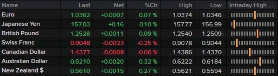 A couple of releases to move things along in European trading today