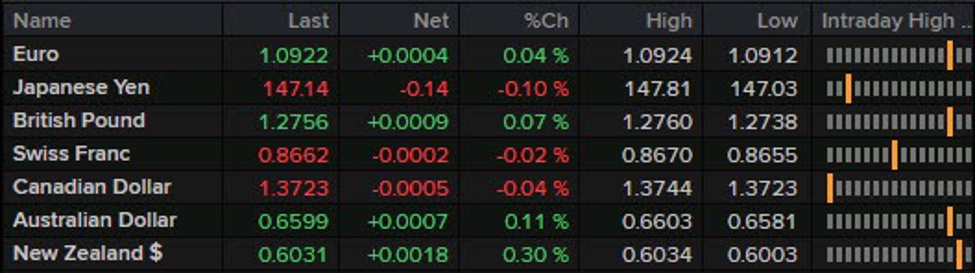 A calmer mood set to greet European traders later today