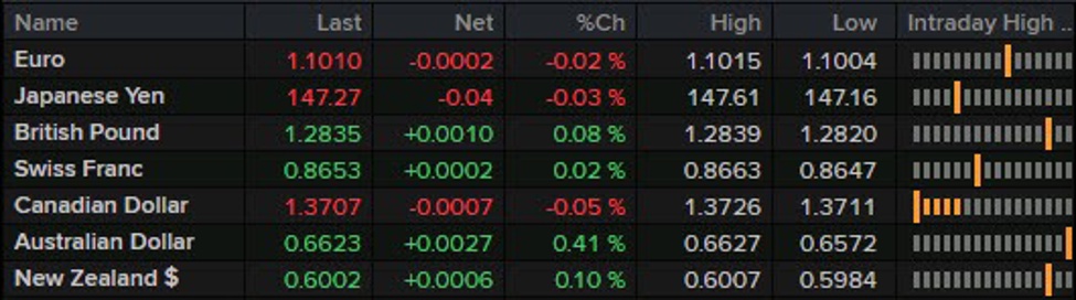 FX mostly lightly changed ahead of European trading