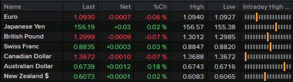 Major currencies slow things down after the action yesterday