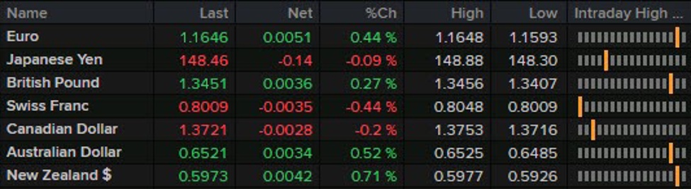 ForexLive European FX news wrap: Dollar gets a case of the Waller hangover | Forexlive