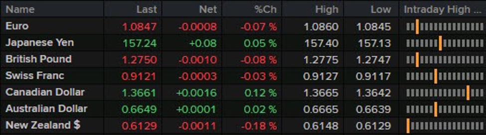 FX lightly changed ahead of European morning trade