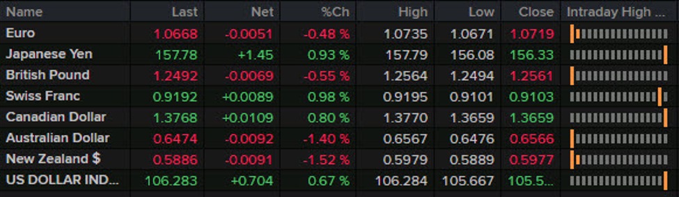 Forexlive Americas FX news wrap: April ends with a thud