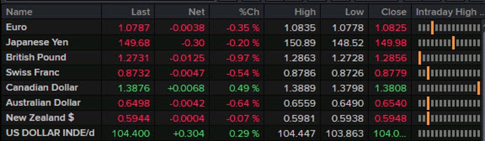 Forexlive Americas FX news wrap: Fear spreads ahead of non-farm payrolls
