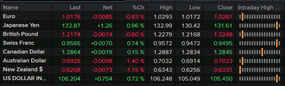 FX news wrap Aug 2 2022
