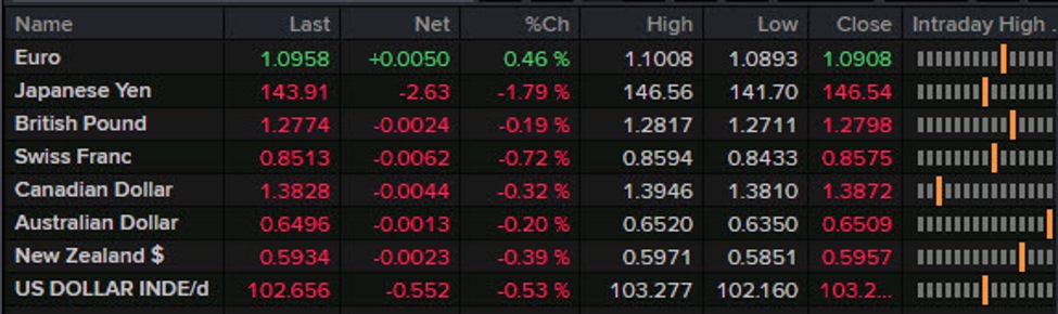 Forexlive Americas FX news wrap: Risk assets crushed early but steady late