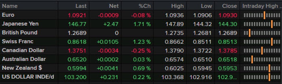 Forexlive Americas FX news wrap: Soft bond auction helps to reverse risk trade