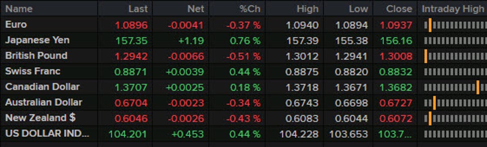 Forexlive Americas FX news wrap: ECB holds rates, the dollar perks up