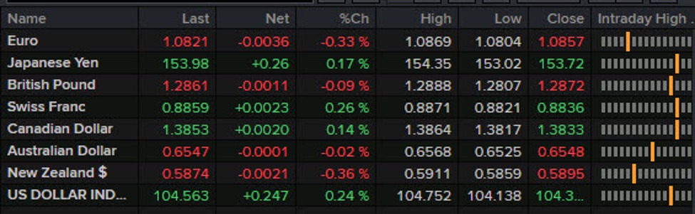 Forexlive Americas FX news wrap: US dollar starts out strong and then gives some back