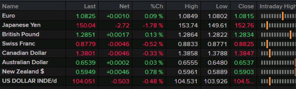 Forexlive Americas FX news wrap: What a day, it had everything