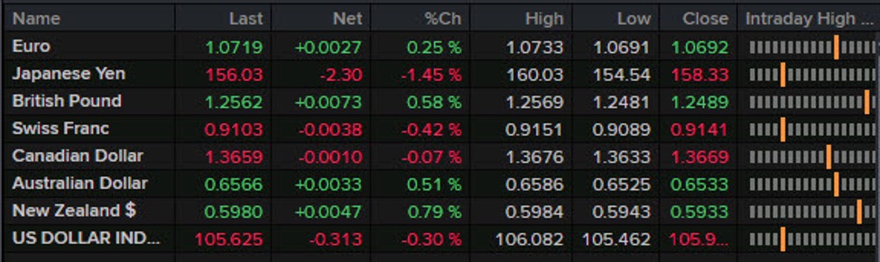 Forexlive Americas FX news wrap: USD/JPY drops again