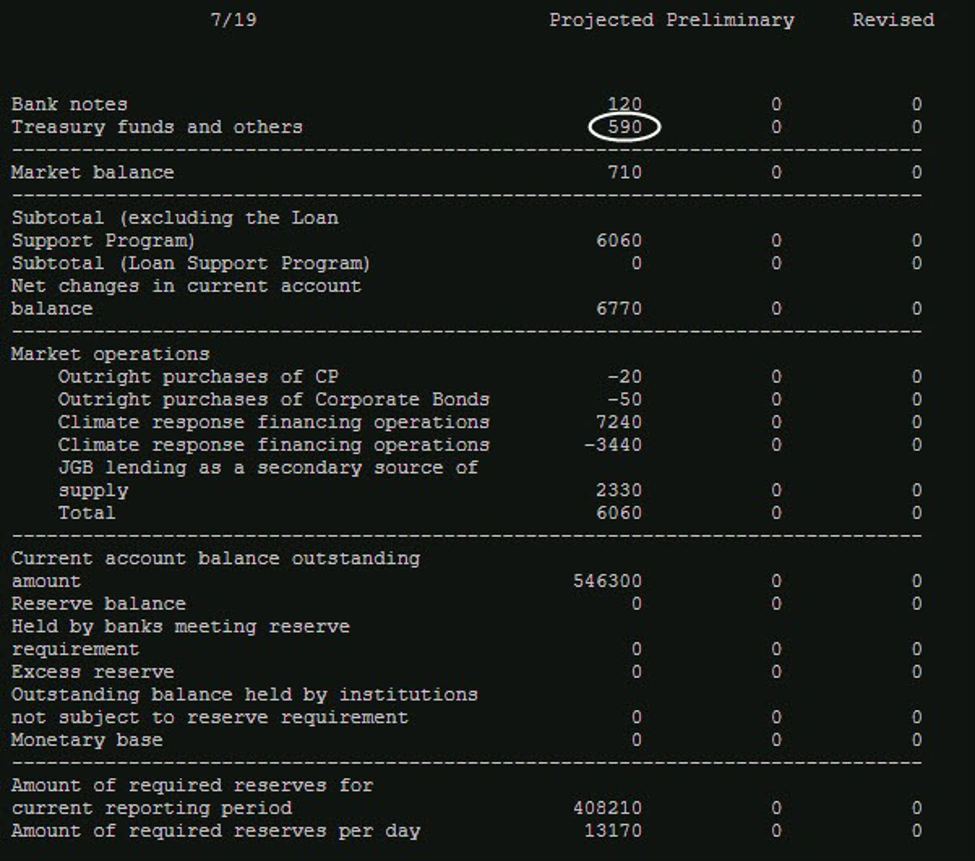 BOJ data does not suggest evidence of intervention on 17 July