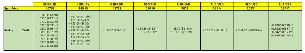 FX option expiries for 2 August 10am New York cut