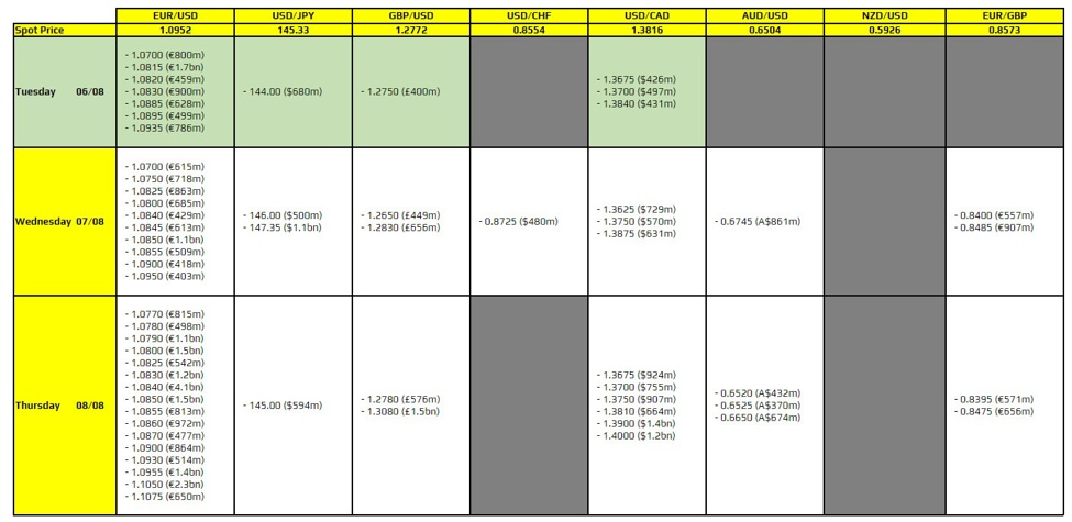 FX option expiries for 6 August 10am New York cut